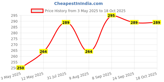 amazon.in mockery Cable Clips, Cord Management Organizer, Silicone Adhesive Hooks, Wire Cord Holder for Power Cords and Charging Accessory Cables, Mouse Cable, PC, Office and Home (Blue, Pack of 1) mockery Price History Graph from 3 May 2025 to 18 Oct 2025