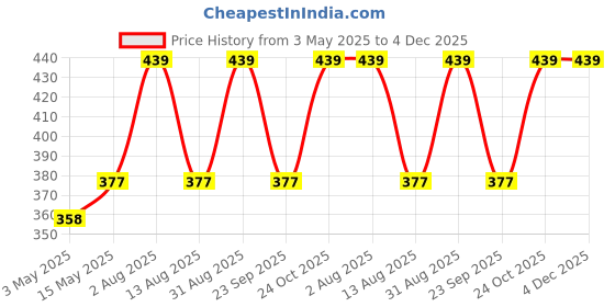 amazon.in Mockery Creative Fashion Adjustable Durable Desk Mirror in Cute Cat Ears Shape, Makeup & Vanity Mirror for You in Bathroom or Bedroom, Desktop Rotating Simple Beauty Makeup Mirror (Pale Pink) Price History Graph from 3 May 2025 to 4 Dec 2025