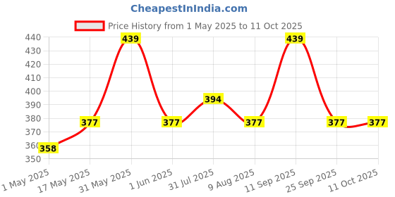amazon.in Mockery Desk Mirror in Cute Cat Ears Shape Vanity Mirror for You in Bathroom or Bedroom, Desk Mirror for Makeup & Freestanding Mirror, Folding Design for Tabletop (Pastel Pink) mockery Price History Graph from 1 May 2025 to 11 Oct 2025