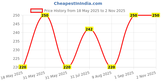 amazon.in Mockery Desktop Foldable Makeup Mirror, Dressing Desk Bedroom Hd Square Travel Portable Mirror For Girl Women (Blue, 5.7X4 Inch) - Plastic, Tabletop Mount mockery Price History Graph from 18 May 2025 to 2 Nov 2025