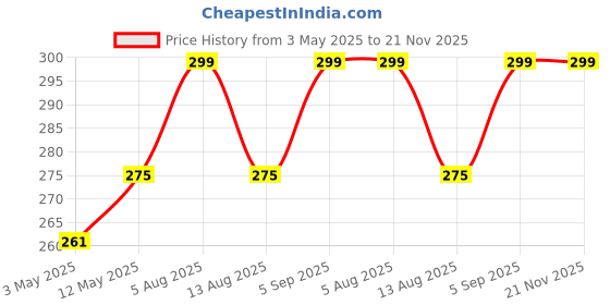 amazon.in Mockery Desktop Makeup Mirror, Foldable Makeup Mirror Simple Portable Princess Mirror Square Mirror Makeup Mirror Small Folding Mirror with Stand 90°Adjustable Rotation with Stand for Women (Blue) Price History Graph from 3 May 2025 to 21 Nov 2025