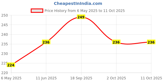 amazon.in Mockery Door and Window Handles, Pack of 2, Self-Adhesive Handles, Plastic, Furniture Handle for Door, Window, Drawer, Cabinet, Refrigerator, Auxiliary Door (Grey) Price History Graph from 6 May 2025 to 11 Oct 2025