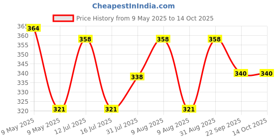 amazon.in mockery Mockery® Desktop Makeup Mirror Rabbit Ear Mirror Cosmetic Mirror Practical Cosmetic Mirror Makeup Mirror for Girls Vanity Mirror (Pink - Rabbit Ear) mockery Price History Graph from 9 May 2025 to 13 Oct 2025