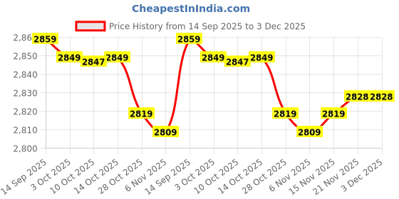 amazon.in MOCKING BIRD 90 Mtr Microphone Cable Roll, XLR Cable without Connector Pure Oxygen-Free Copper 2Core Solderable Mic Cable Bundle (Pack of 1) Price History Graph from 14 Sep 2025 to 3 Dec 2025