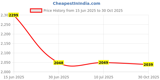 amazon.in MOCKING BIRD SX9 Wireless Microphone for PC/iPhone, All Smartphones & Camera Collar mic (2 Microphones 1 Receiver) Ultra-Long Life 360 ° Noise Reduction HD Radio Double vlog/Live/Video Recording. Price History Graph from 15 Jun 2025 to 30 Oct 2025