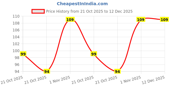 amazon.in MOCOCO Golden Tape (1CM x 5M) - Self-Adhesive Tiles Gap Foil Line Border Tape| Mirror Finish| DIY Craft| Decorative Floor Sealing Strip, Seam Sticker, Golden Patti for Home, Wall, Ceiling & Cabinet. Price History Graph from 21 Oct 2025 to 12 Dec 2025