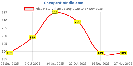 amazon.in MoCoTech HD+ Edge-to-Edge Tempered Glass for Motorola Moto G86 5G / Moto G86 Power 5G – Full Screen Protector Guard, 9H Hardness, Anti-Scratch, Bubble Free, Case Friendly with Easy Installation Kit Price History Graph from 25 Sep 2025 to 26 Nov 2025