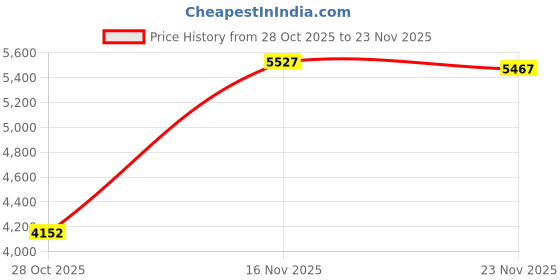 amazon.in MOCREO SW2 Water Leak Detector Sensor with 95dB Alarm, No Subscription Fee, Home Wireless Flood Monitor for Basement, Laundry, Pipe Leakage, Sink Overflow(MOCREO Hub Required) Price History Graph from 28 Oct 2025 to 23 Nov 2025