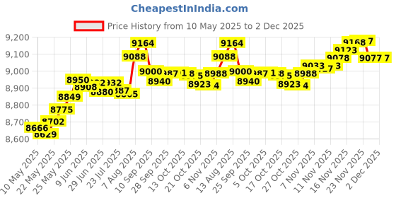 amazon.in caoxiong Mod Pen for Lenovo Mod Pen Compatible with Lenovo ThinkPad X1 Fold,ThinkPad X//L/P Serise Pen,ThinkBook 13x G2 IAP-21AT Pen,IdeaPad Flex 5/7 Series Pen,Yoga 6/7/9 Serise Pen caoxiong Price History Graph from 10 May 2025 to 2 Dec 2025
