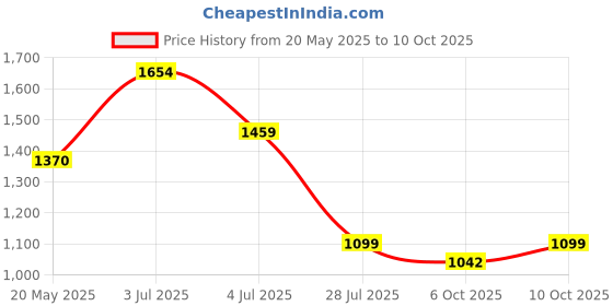 amazon.in Mod Podge Dishwasher Safe-8oz Price History Graph from 20 May 2025 to 10 Oct 2025