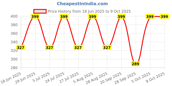 amazon.in Mod Podge Matte All-In-One Waterbase Sealer / Glue / Finish 118ml mod podge Price History Graph from 18 Jun 2025 to 9 Oct 2025