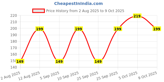 amazon.in Mod Podge Original Matte Finish 2oz Price History Graph from 2 Aug 2025 to 9 Oct 2025