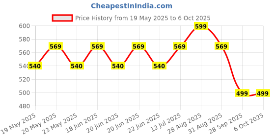 amazon.in Mod Podge Plaid Cs11201 Mod Podge All-In-1 Glue Set, 8-Ounce, Gloss mod podge Price History Graph from 19 May 2025 to 6 Oct 2025