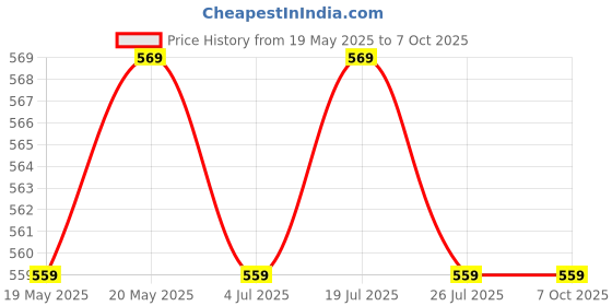 amazon.in Mod Podge Plaid Mod Podge Matte Finish 8 Fl Oz 236 Ml mod podge Price History Graph from 19 May 2025 to 6 Oct 2025