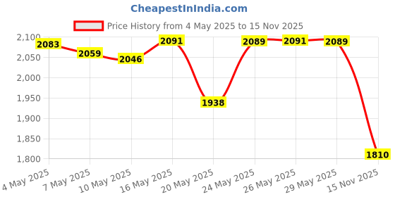 amazon.in Mod Podge Waterbase Sealer, Glue and Finish (8-Ounce), CS15066 Extreme Glitz Price History Graph from 4 May 2025 to 15 Nov 2025