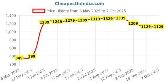 amazon.in mod young Women's A-Line Coat mod young Price History Graph from 6 May 2025 to 7 Oct 2025