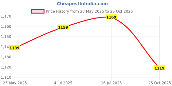 amazon.in mod young Women's A-Line Coat mod young Price History Graph from 23 May 2025 to 25 Oct 2025