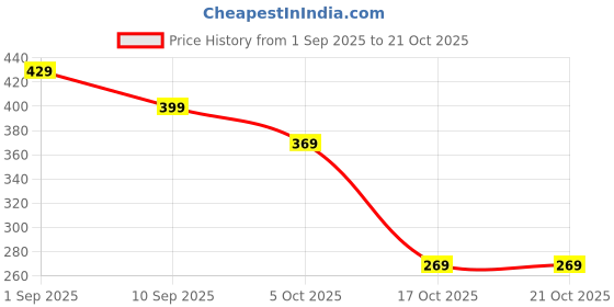 amazon.in urban adventure Modal Cycling Shorts for Women - High Coverage Gym Tights - Stretchable Fit - Second Skin Comfort urban adventure Price History Graph from 1 Sep 2025 to 21 Oct 2025