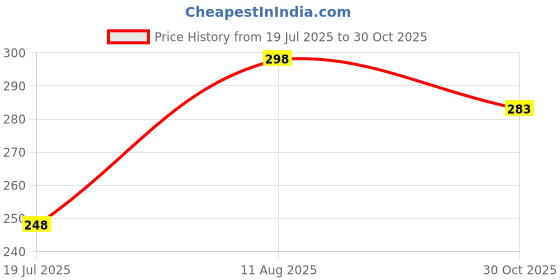 amazon.in paropkar Modal Full Head & Neck Cover Jersey Hijab - Soft Cotton Viscose Lycra Solid Color Stretchy Breathable Long Full Cover Scarf Hijab Cap paropkar Price History Graph from 19 Jul 2025 to 30 Oct 2025