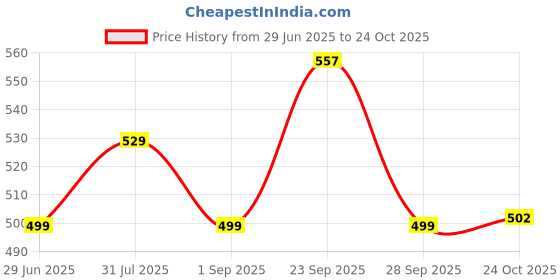 amazon.in xyxx Modal Men's Briefs xyxx Price History Graph from 29 Jun 2025 to 24 Oct 2025
