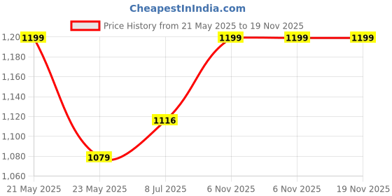 amazon.in mahina Modal Period Panty for Girls & Women - Burnt Orange, No Pads Required, High-Waist, Reusable, Leakproof, No Rashes mahina Price History Graph from 21 May 2025 to 19 Nov 2025