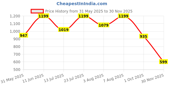 amazon.in mahina Modal Period Panty for Girls & Women - Dark Brown, No Pads Required, High-Waist, Reusable, Leakproof, No Rashes mahina Price History Graph from 31 May 2025 to 30 Nov 2025