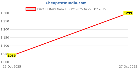 amazon.in mahina Modal Period Panty for Girls & Women - Dark Brown, No Pads Required, High-Waist, Reusable, Leakproof, No Rashes mahina Price History Graph from 13 Oct 2025 to 27 Oct 2025