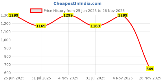 amazon.in mahina Modal Period Panty for Girls & Women - Dark Brown, No Pads Required, Mid-Waist, Reusable, Leakproof, No Rashes mahina Price History Graph from 25 Jun 2025 to 26 Nov 2025