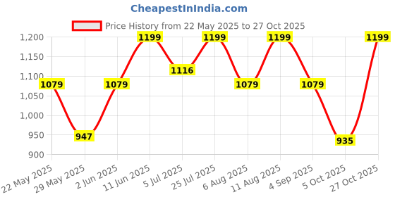 amazon.in mahina Modal Period Panty for Girls & Women - Dark Brown, No Pads Required, Mid-Waist, Reusable, Leakproof, No Rashes mahina Price History Graph from 22 May 2025 to 27 Oct 2025