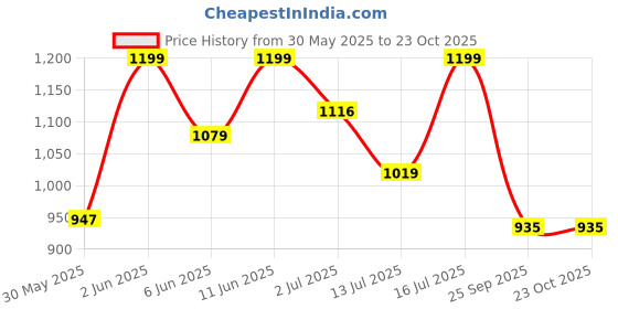 amazon.in mahina Modal Period Panty for Girls & Women - Dark Brown, No Pads Required, Mid-Waist, Reusable, Leakproof, No Rashes mahina Price History Graph from 30 May 2025 to 23 Oct 2025