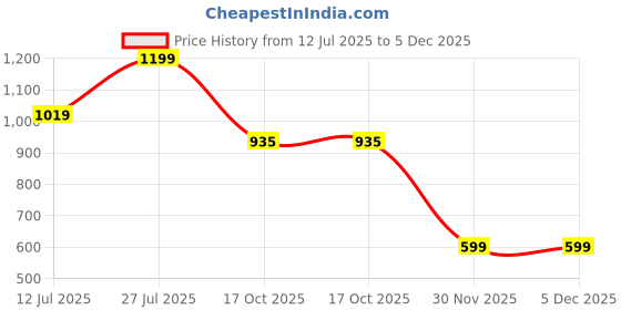 amazon.in mahina Modal Period Panty for Girls & Women - Dark Brown, No Pads Required, Mid-Waist, Reusable, Leakproof, No Rashes mahina Price History Graph from 12 Jul 2025 to 5 Dec 2025