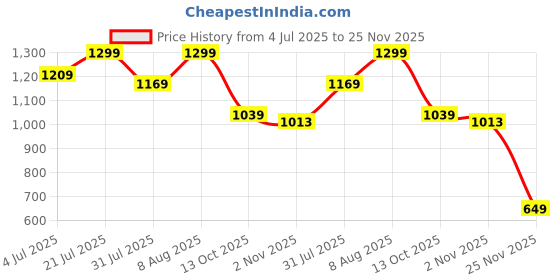amazon.in mahina Modal Period Panty for Girls & Women - Dark Brown, No Pads Required, Mid-Waist, Reusable, Leakproof, No Rashes mahina Price History Graph from 4 Jul 2025 to 25 Nov 2025