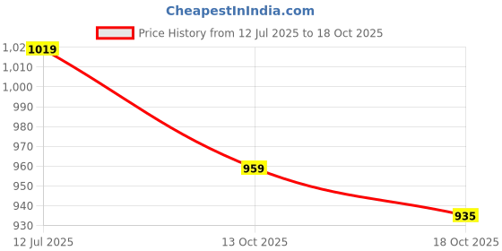 amazon.in mahina Modal Period Panty for Girls & Women - Rosy Beige, No Pads Required, Mid-Waist, Reusable, Leakproof, No Rashes mahina Price History Graph from 12 Jul 2025 to 18 Oct 2025
