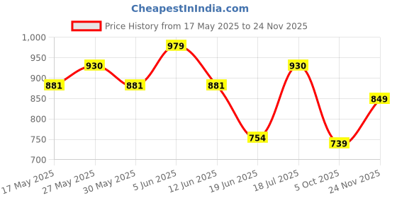 amazon.in damensch Modal Regular Fit Pop Solid Trunk Underwear Anti-Bacterial Moisture Wicking Breathable Microfibre Waistband Deo-Soft Trunks for Men damensch Price History Graph from 17 May 2025 to 24 Nov 2025