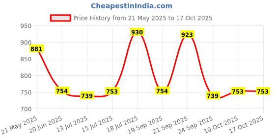 amazon.in damensch Modal Regular Fit Pop Solid Trunk Underwear Anti-Bacterial Moisture Wicking Breathable Microfibre Waistband Deo-Soft Trunks for Men damensch Price History Graph from 21 May 2025 to 16 Oct 2025