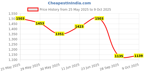 amazon.in damensch Modal Regular Fit Printed Brief Underwear Anti-Bacterial Moisture Wicking Breathable Microfibre Waistband Stretchable Deo-Soft Brief for Men damensch Price History Graph from 25 May 2025 to 9 Oct 2025