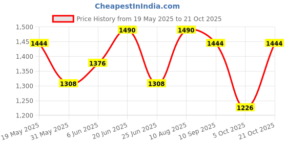 amazon.in damensch Modal Regular Fit Printed Trunk Underwear Anti-Bacterial Moisture Wicking Breathable Microfibre Waistband Comfortable Deo-Soft Trunks for Men damensch Price History Graph from 19 May 2025 to 21 Oct 2025