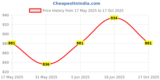 amazon.in damensch Modal Regular Fit Printed Trunk Underwear Anti-Bacterial Moisture Wicking Breathable Microfibre Waistband Comfortable Deo-Soft Trunks for Men damensch Price History Graph from 17 May 2025 to 17 Oct 2025
