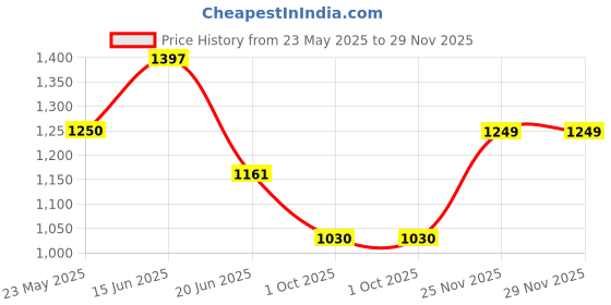 amazon.in damensch Modal Regular Fit Printed Trunk Underwear Anti-Bacterial Moisture Wicking Breathable Microfibre Waistband Comfortable Deo-Soft Trunks for Men damensch Price History Graph from 23 May 2025 to 25 Nov 2025