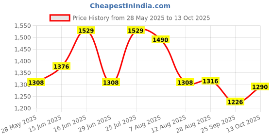 amazon.in damensch Modal Regular Fit Printed Trunk Underwear Anti-Bacterial Moisture Wicking Breathable Microfibre Waistband Comfortable Deo-Soft Trunks for Men damensch Price History Graph from 28 May 2025 to 13 Oct 2025