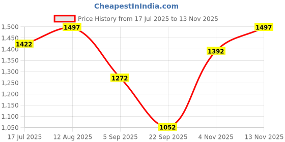 amazon.in damensch Modal Regular Fit Printed Trunk Underwear Anti-Bacterial Moisture Wicking Breathable Microfibre Waistband Comfortable Deo-Soft Trunks for Men damensch Price History Graph from 17 Jul 2025 to 13 Nov 2025