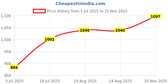 amazon.in damensch Modal Regular Fit Printed Trunk Underwear Anti-Bacterial Moisture Wicking Breathable Microfibre Waistband Comfortable Deo-Soft Trunks for Men damensch Price History Graph from 5 Jul 2025 to 25 Nov 2025