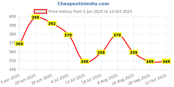 amazon.in damensch Modal Regular Fit Solid Brief Underwear Anti-Bacterial Moisture Wicking Breathable Microfibre Waistband Deo-Soft Briefs for Men damensch Price History Graph from 5 Jun 2025 to 12 Oct 2025