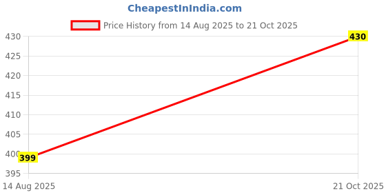 amazon.in damensch Modal Regular Fit Solid Brief Underwear Anti-Bacterial Moisture Wicking Breathable Microfibre Waistband Deo-Soft Briefs for Men damensch Price History Graph from 14 Aug 2025 to 21 Oct 2025