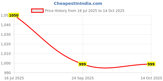 amazon.in damensch Modal Regular Fit Solid Brief Underwear Anti-Bacterial Moisture Wicking Breathable Microfibre Waistband Stretchable Deo-Soft Brief for Men damensch Price History Graph from 16 Jul 2025 to 13 Oct 2025