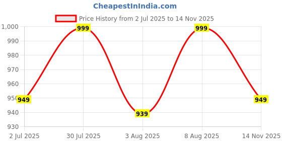 amazon.in satika vastram Modal Silk Ajrakh Saree Ikkat Nakshi Bandhej Geometric Print Designer Pallu Attach Blouse Piece satika vastram Price History Graph from 2 Jul 2025 to 14 Nov 2025