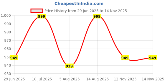 amazon.in satika vastram Modal Silk Ajrakh Saree Ikkat Nakshi Bandhej Geometric Print Designer Pallu Attach Blouse Piece satika vastram Price History Graph from 29 Jun 2025 to 14 Nov 2025