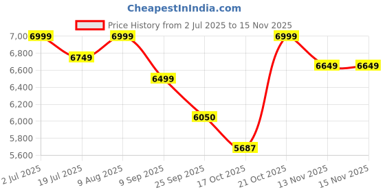 amazon.in MODAXE Advanced Engine, Airbag, ABS & Much More OBD II Diagnostic Scanner for Volkswagen, Skoda, Audi, Bentley, Lamborghini - Smart Car Code Reader Tool - Supports OBD2/OBDII Protocols Price History Graph from 2 Jul 2025 to 13 Nov 2025
