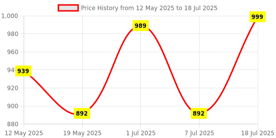 amazon.in MODAXE Bluetooth OBD II ELM327 Scanner Code Reader V2.1 - Vehicle Diagnostic Tool for OBDII Protocols - Compatible with Android & iOS Devices - Smart Vehicle Health Monitor Price History Graph from 12 May 2025 to 7 Jul 2025