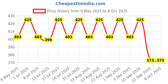 amazon.in MODAXE Red Color SPST ON-OFF Toggle Switch with Aircraft Safety Cover for Cars, Bikes, & Other Vehicles Price History Graph from 9 May 2025 to 8 Oct 2025